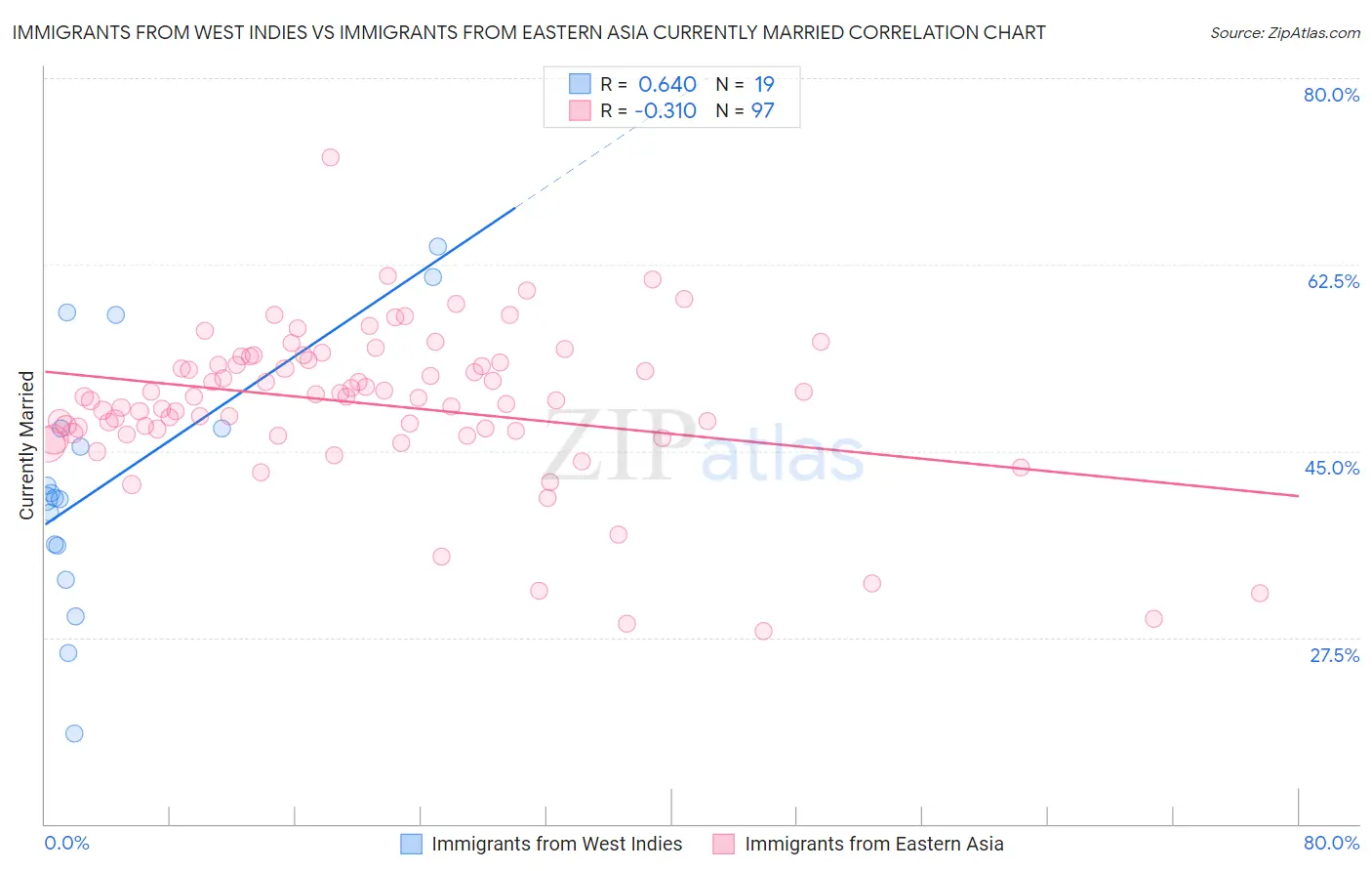 Immigrants from West Indies vs Immigrants from Eastern Asia Currently Married