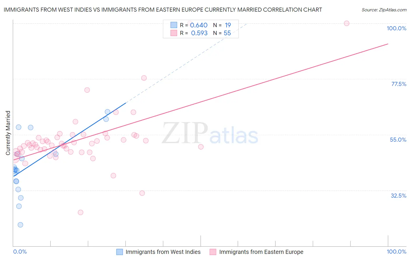 Immigrants from West Indies vs Immigrants from Eastern Europe Currently Married