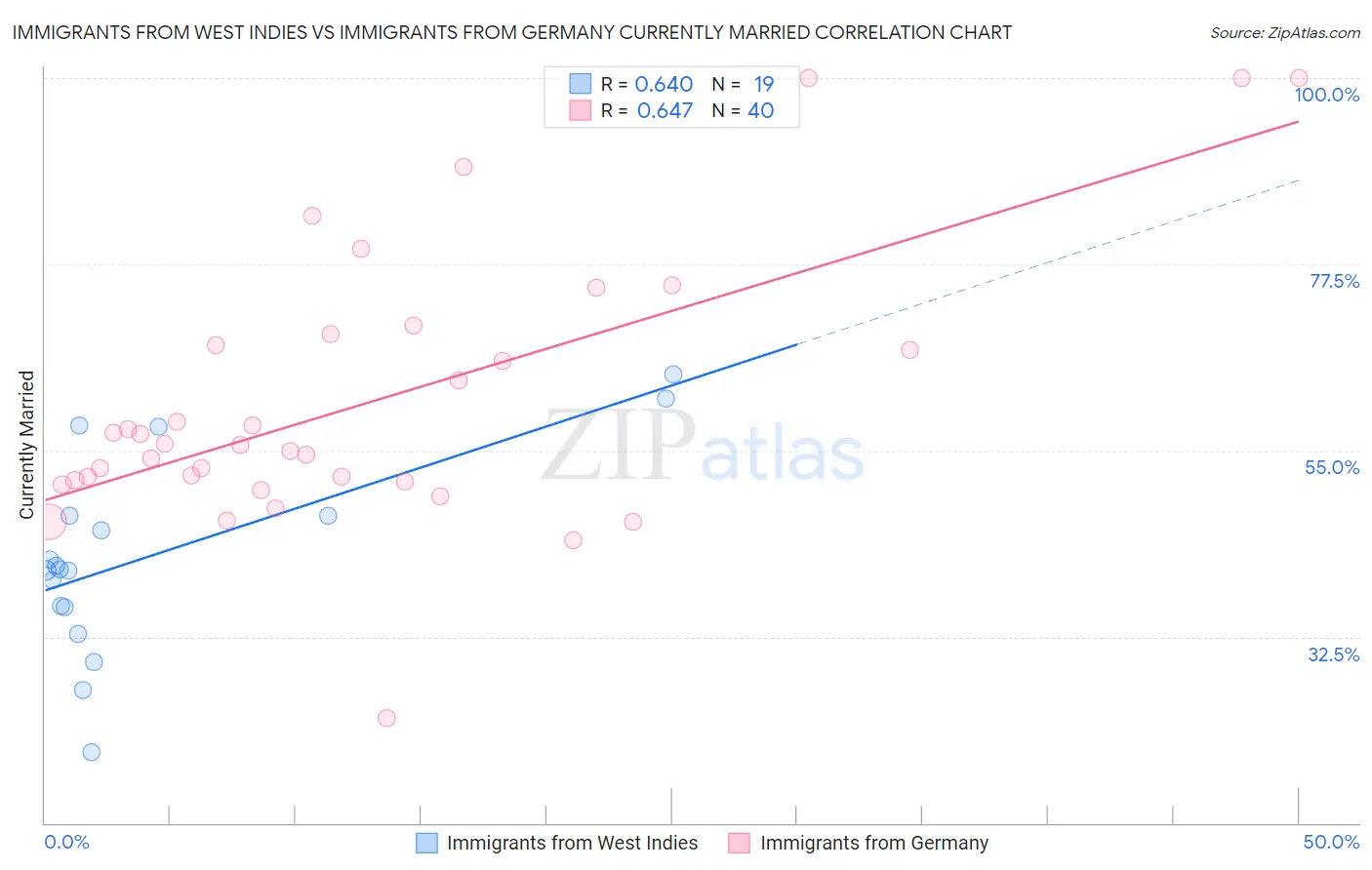 Immigrants from West Indies vs Immigrants from Germany Currently Married