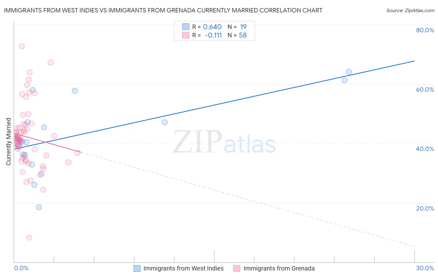 Immigrants from West Indies vs Immigrants from Grenada Currently Married