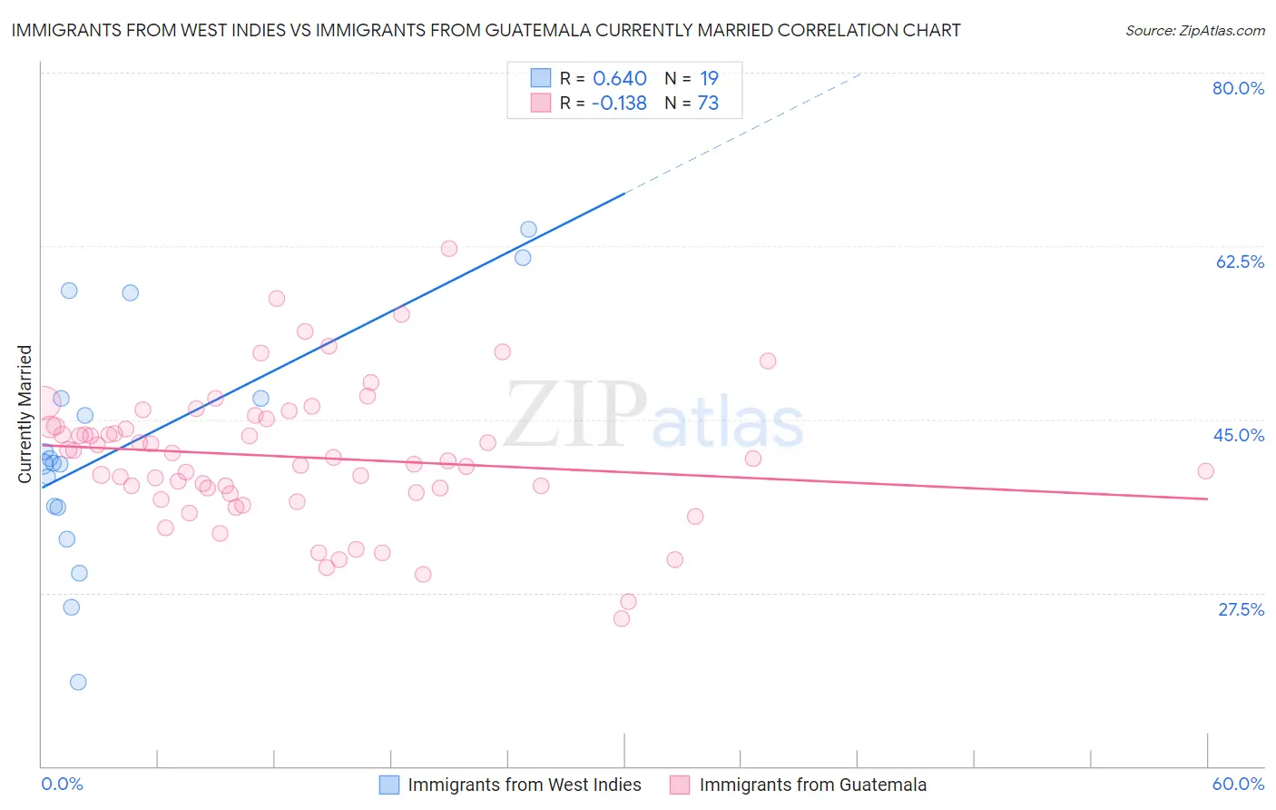 Immigrants from West Indies vs Immigrants from Guatemala Currently Married