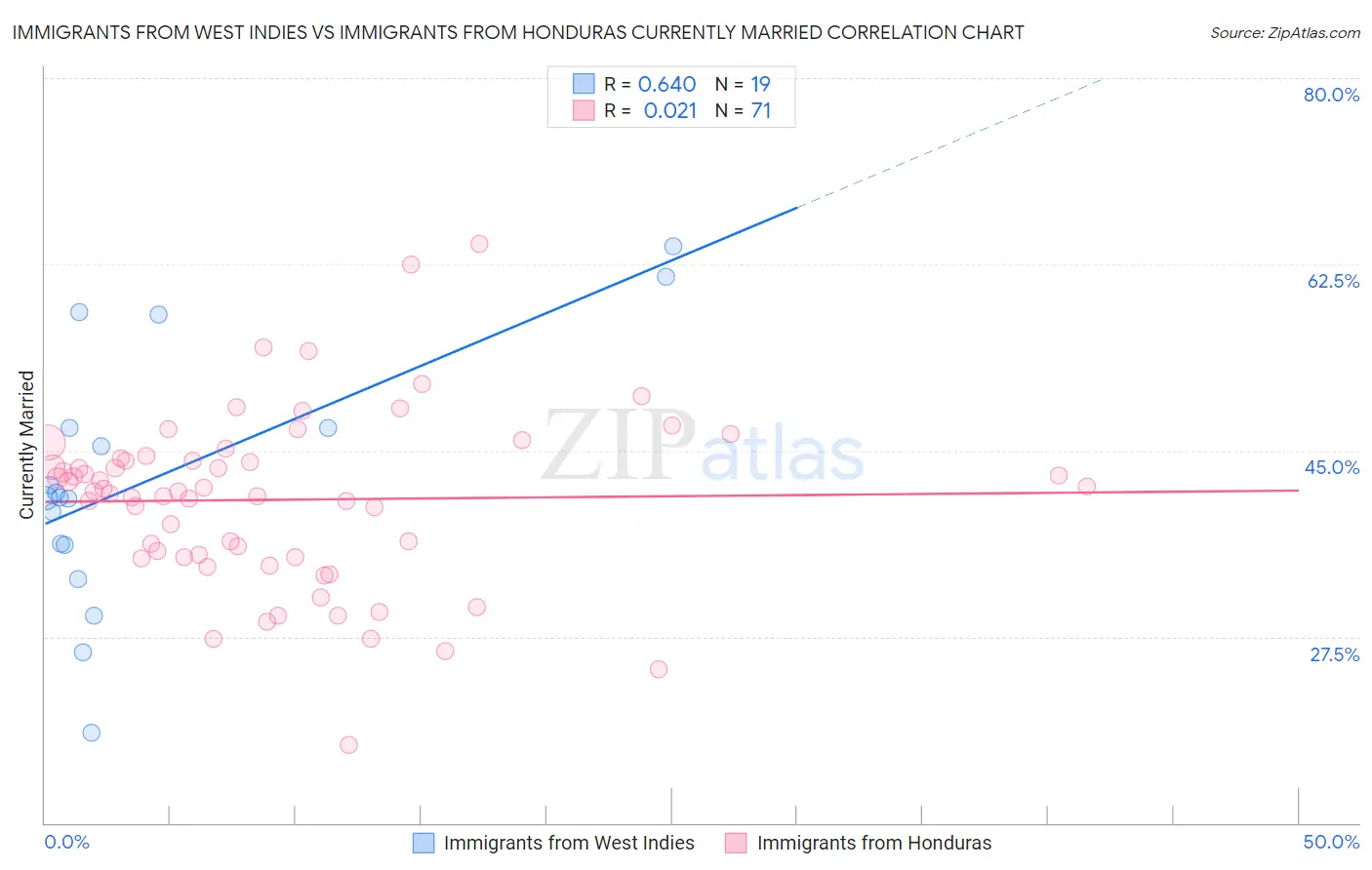 Immigrants from West Indies vs Immigrants from Honduras Currently Married