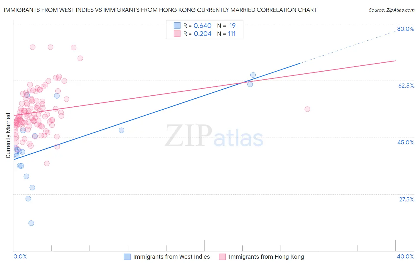 Immigrants from West Indies vs Immigrants from Hong Kong Currently Married
