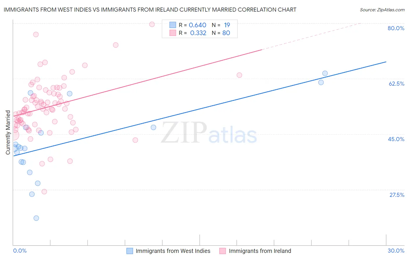 Immigrants from West Indies vs Immigrants from Ireland Currently Married