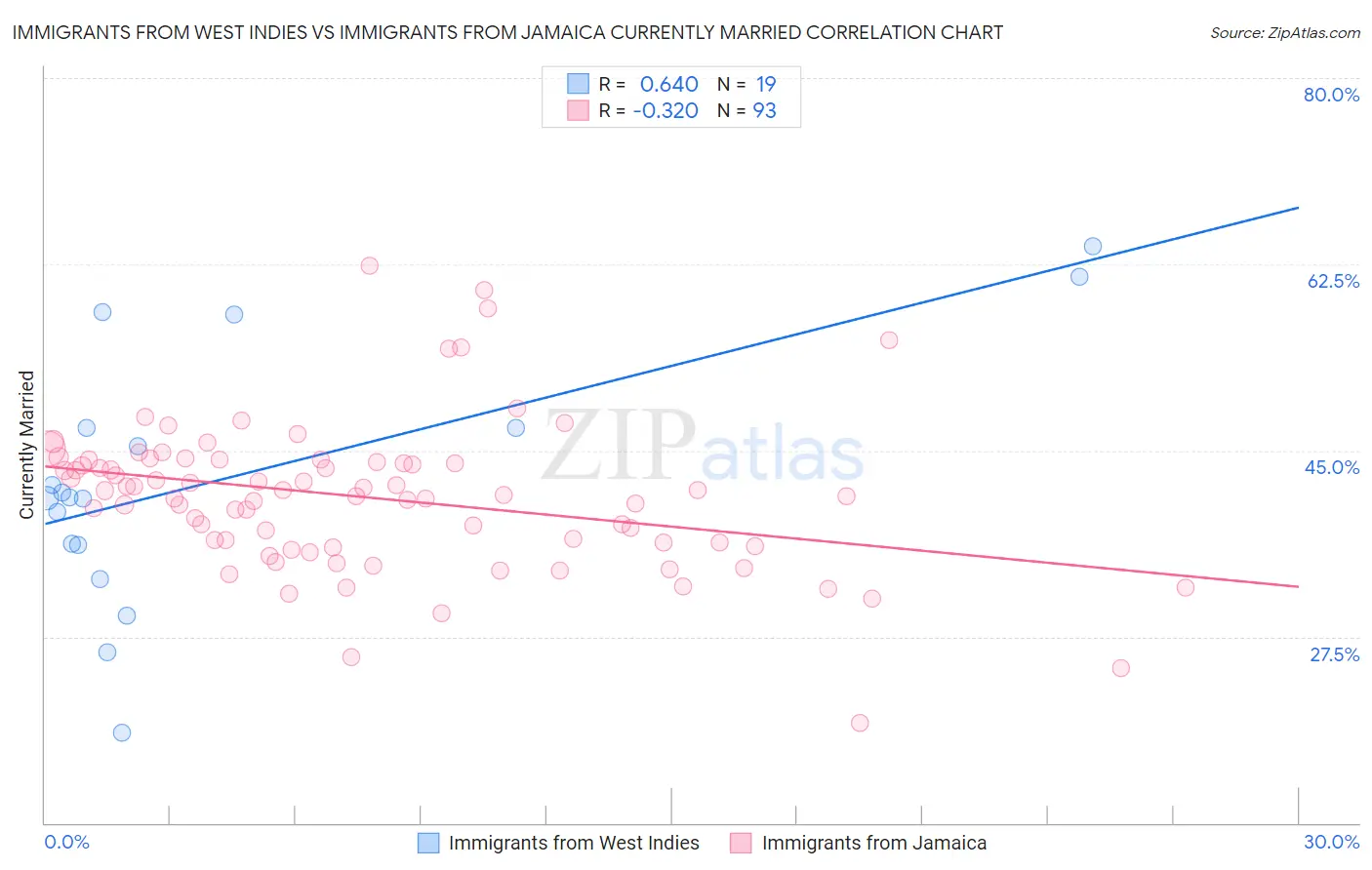 Immigrants from West Indies vs Immigrants from Jamaica Currently Married