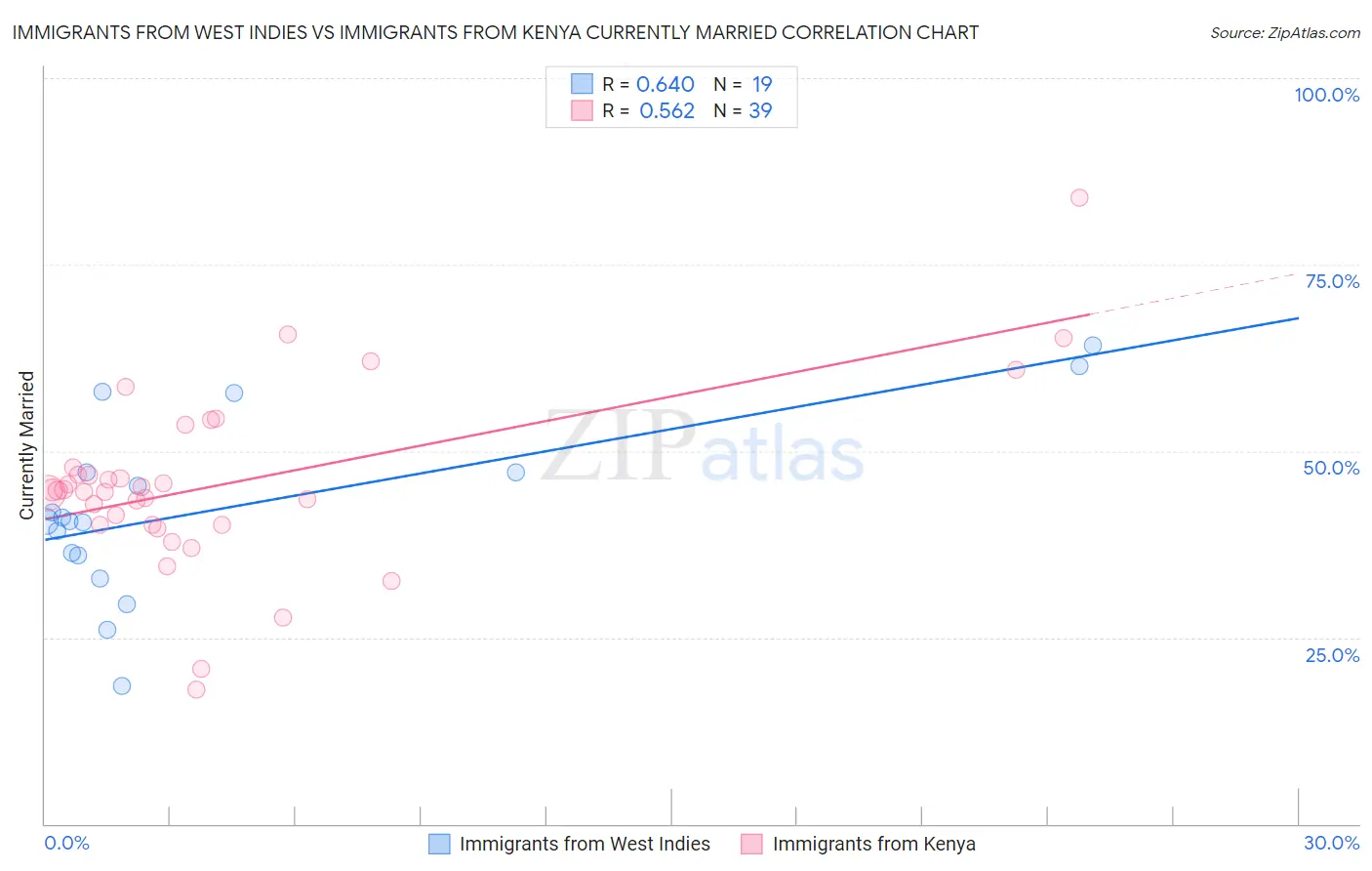 Immigrants from West Indies vs Immigrants from Kenya Currently Married