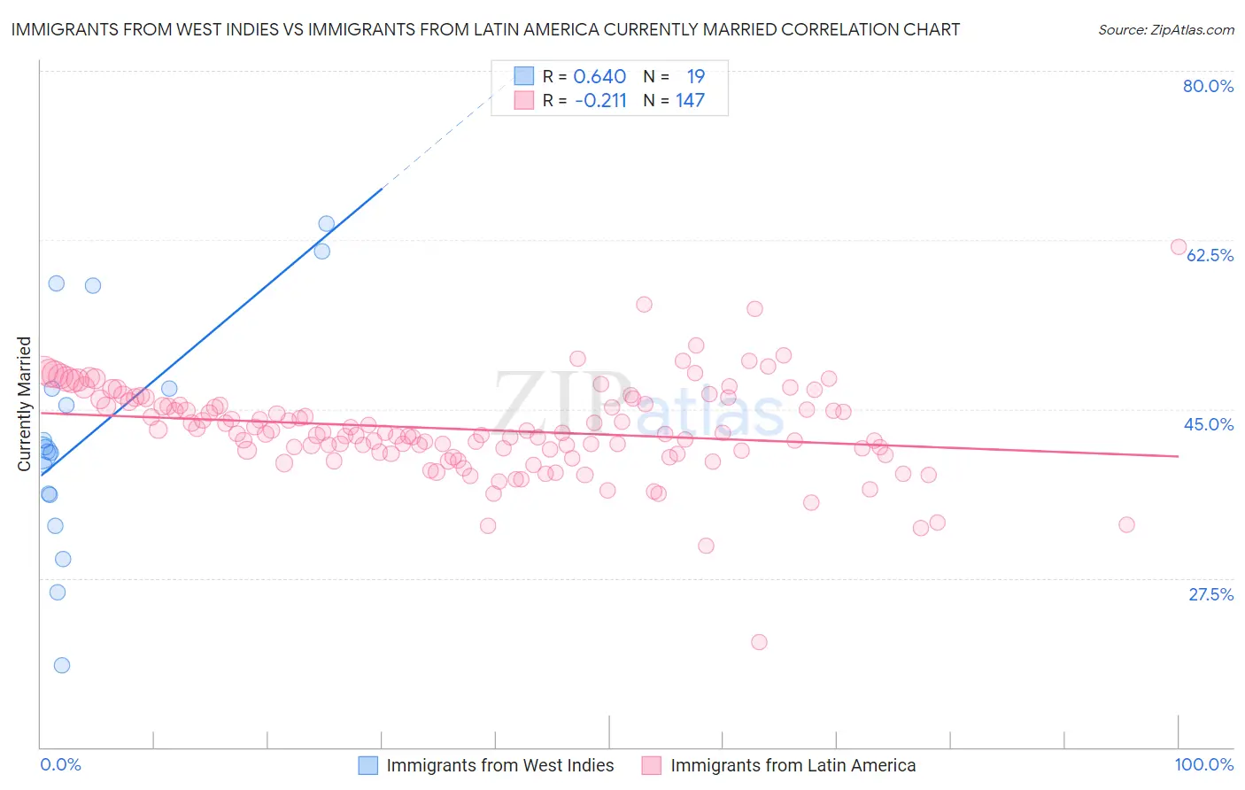 Immigrants from West Indies vs Immigrants from Latin America Currently Married