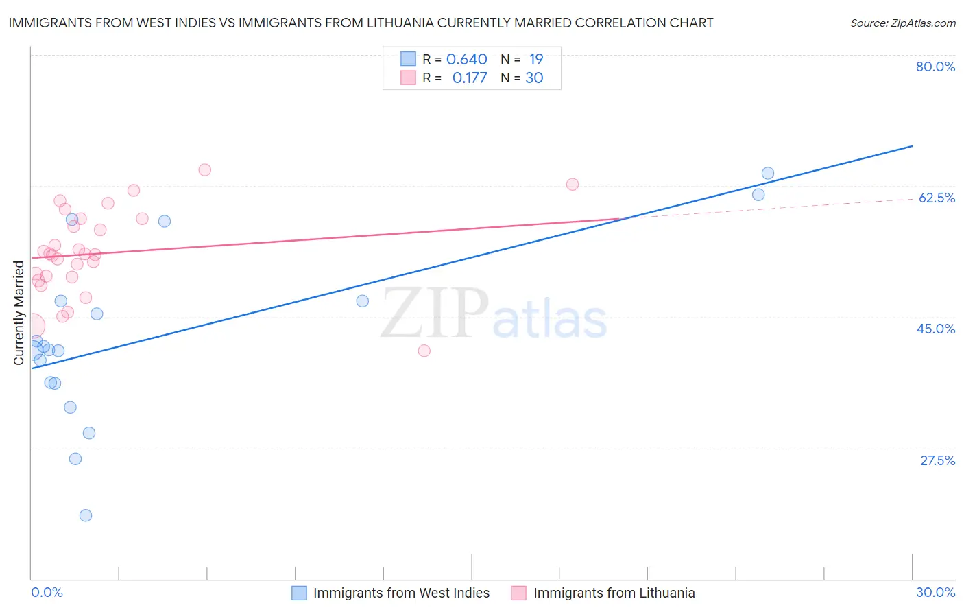 Immigrants from West Indies vs Immigrants from Lithuania Currently Married