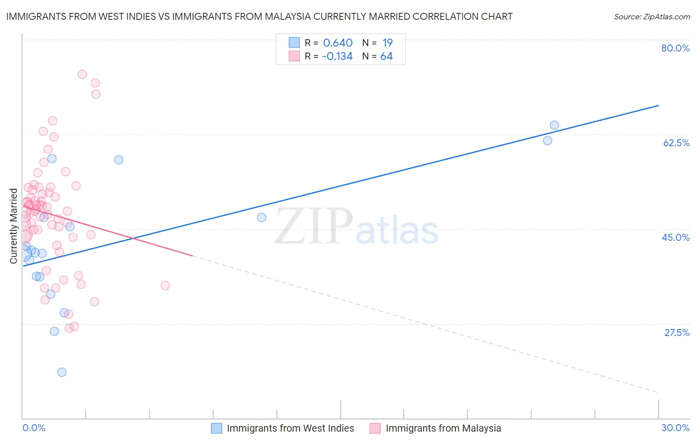 Immigrants from West Indies vs Immigrants from Malaysia Currently Married