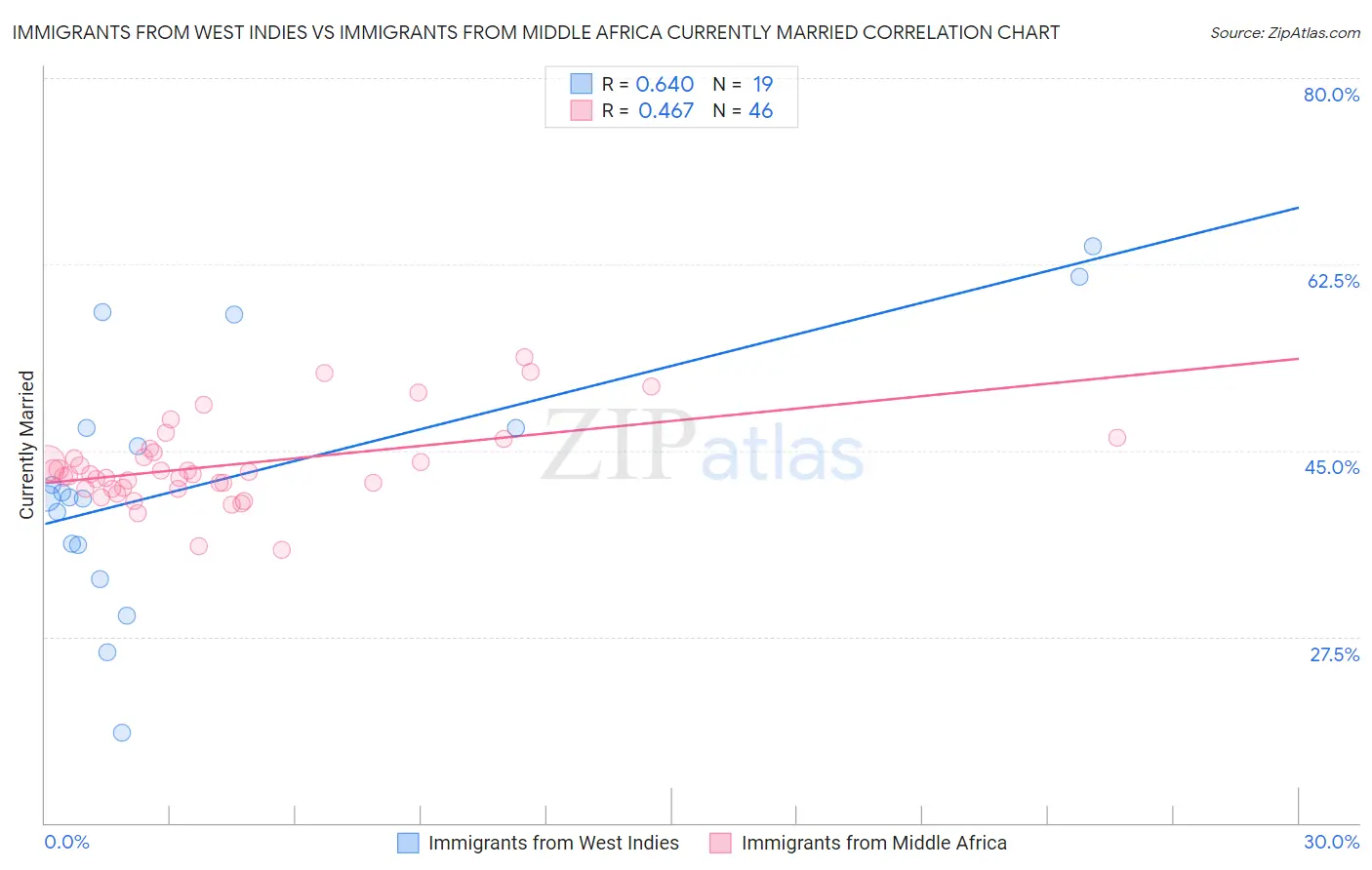 Immigrants from West Indies vs Immigrants from Middle Africa Currently Married