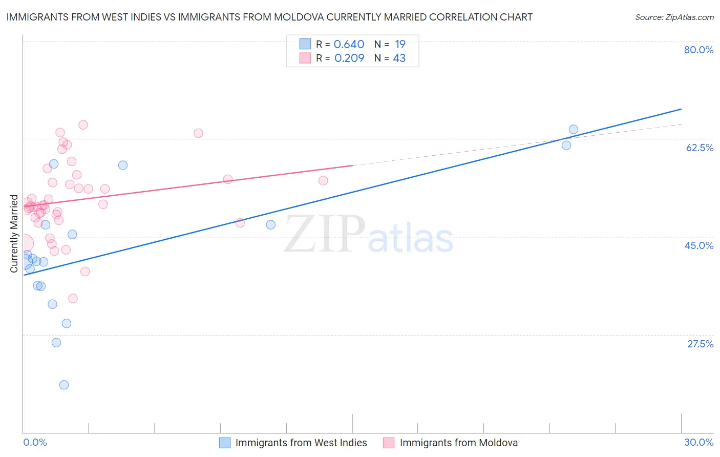 Immigrants from West Indies vs Immigrants from Moldova Currently Married