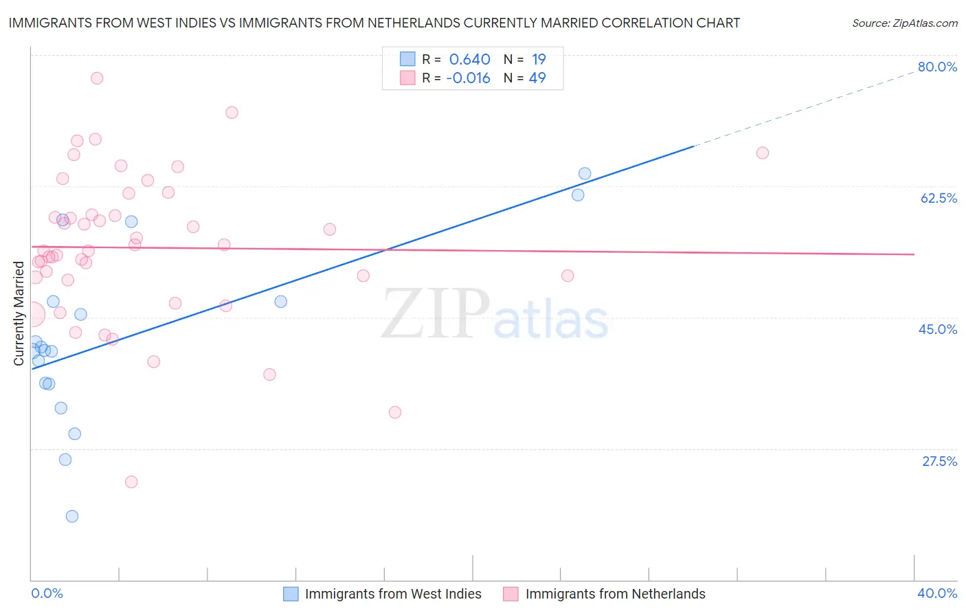 Immigrants from West Indies vs Immigrants from Netherlands Currently Married