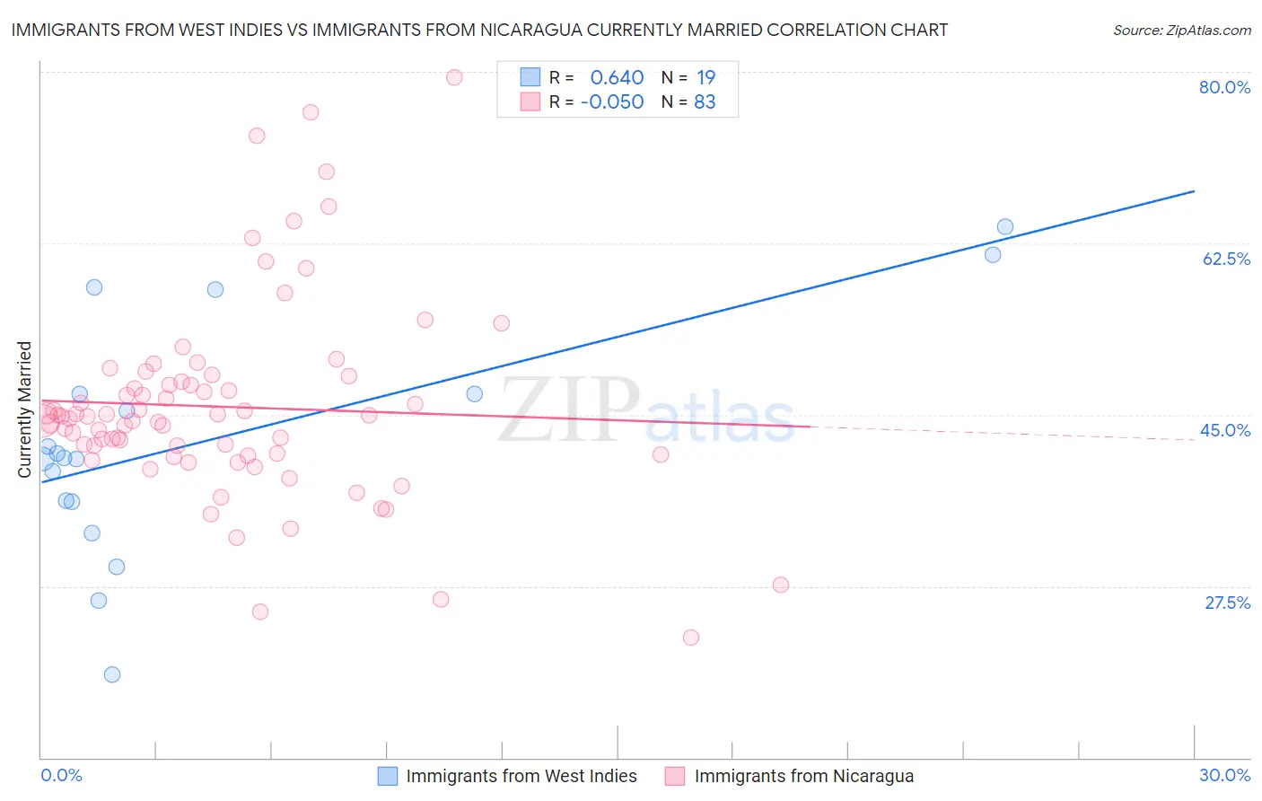Immigrants from West Indies vs Immigrants from Nicaragua Currently Married