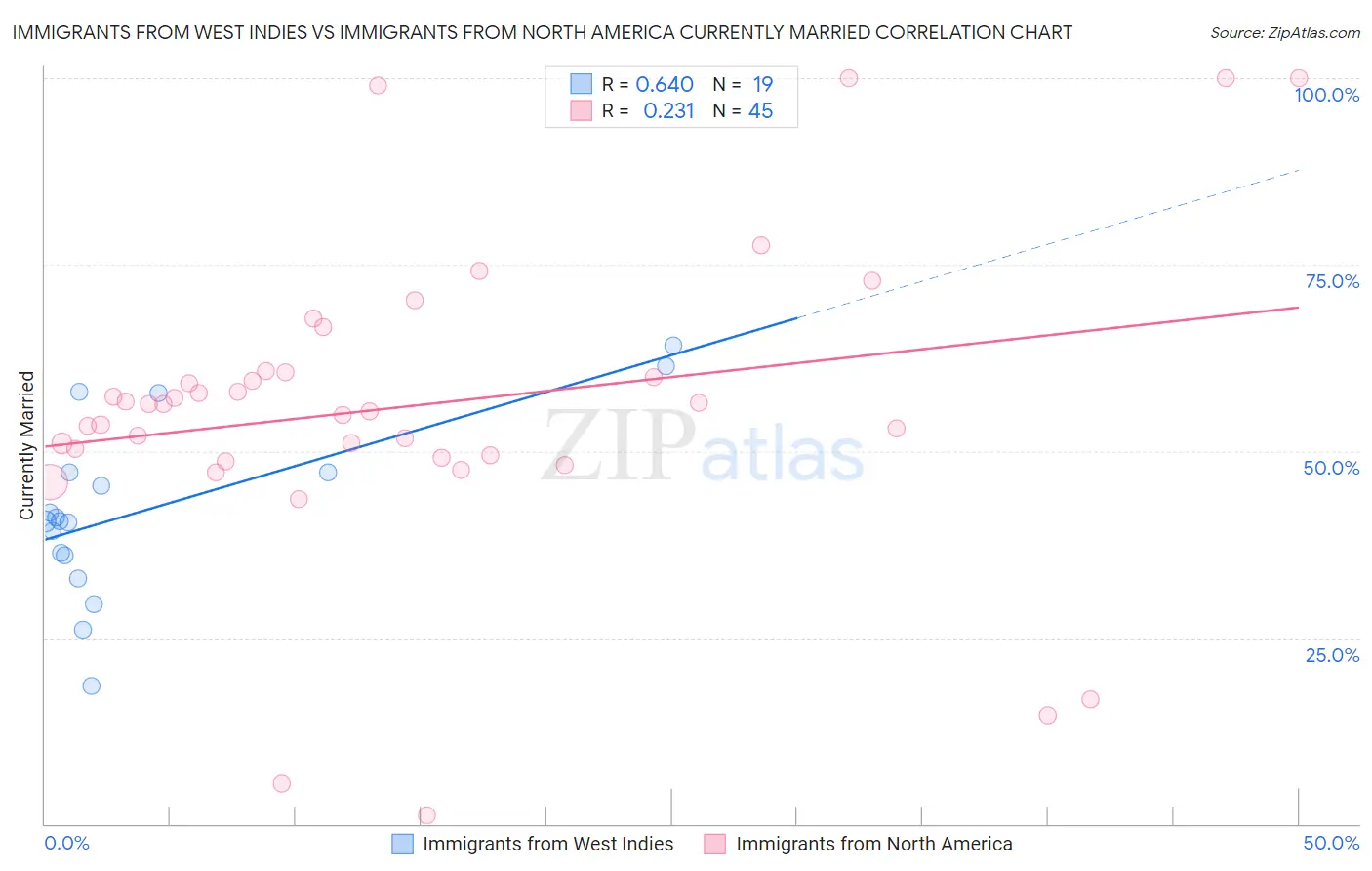Immigrants from West Indies vs Immigrants from North America Currently Married