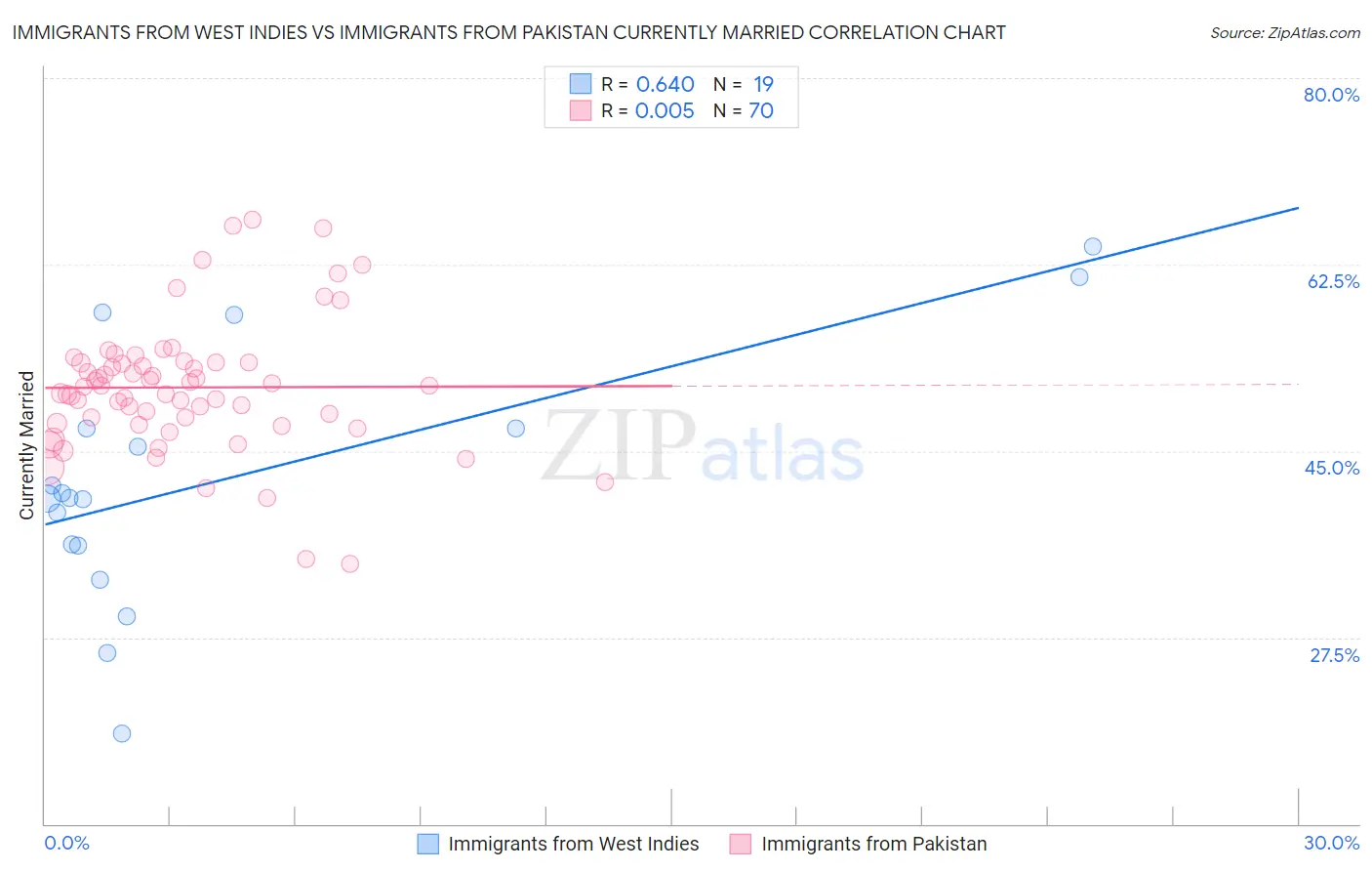 Immigrants from West Indies vs Immigrants from Pakistan Currently Married