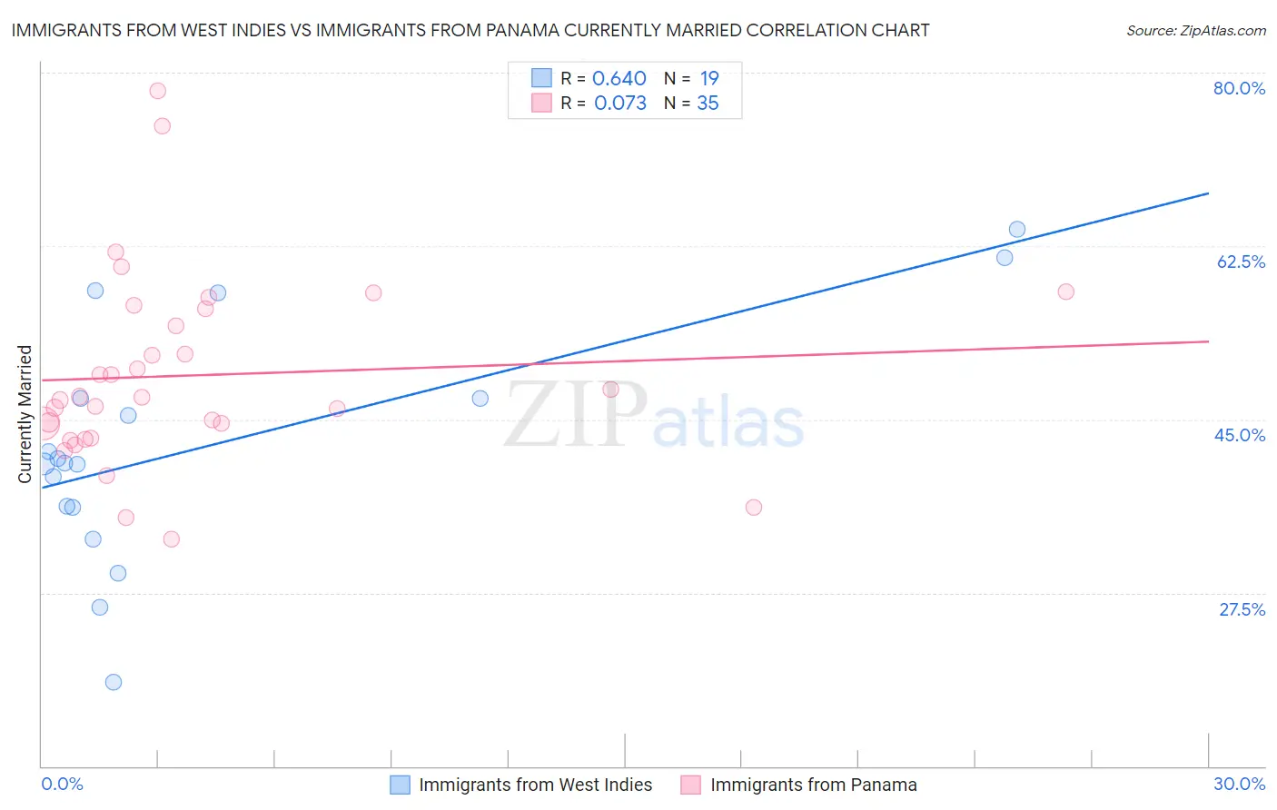 Immigrants from West Indies vs Immigrants from Panama Currently Married