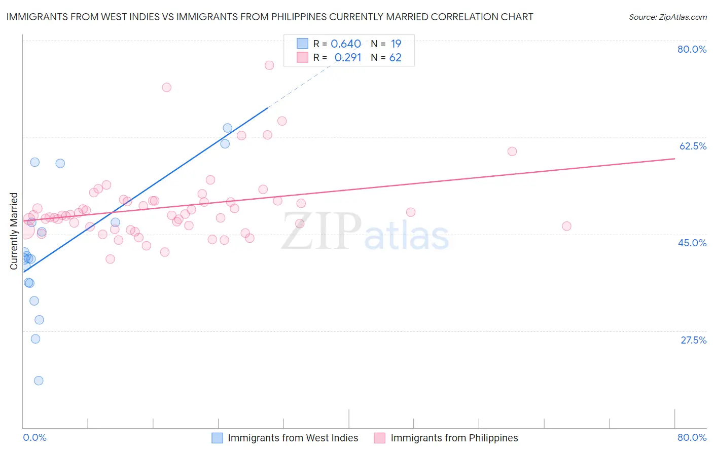 Immigrants from West Indies vs Immigrants from Philippines Currently Married
