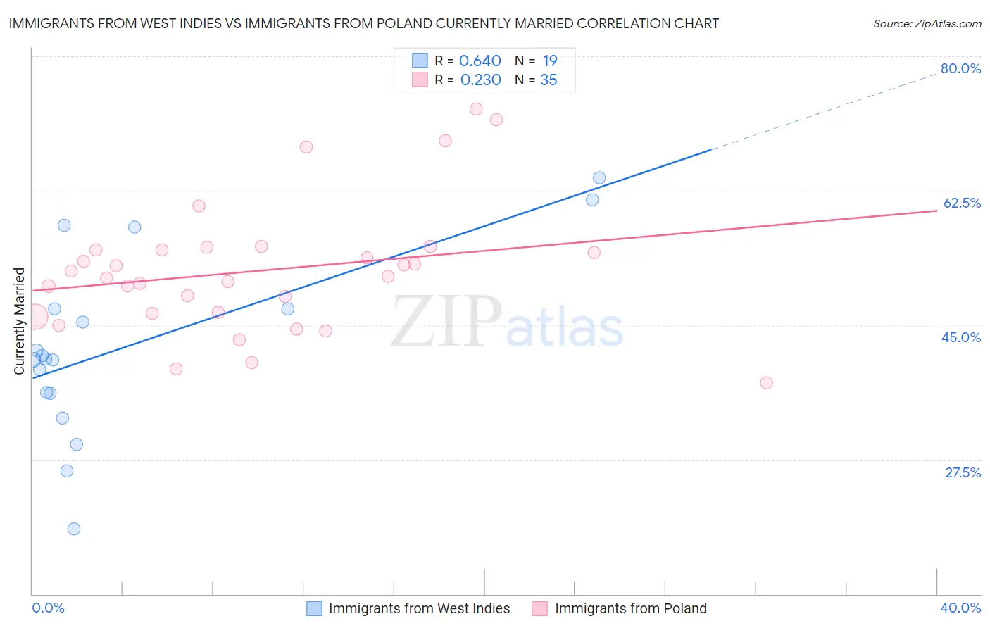 Immigrants from West Indies vs Immigrants from Poland Currently Married