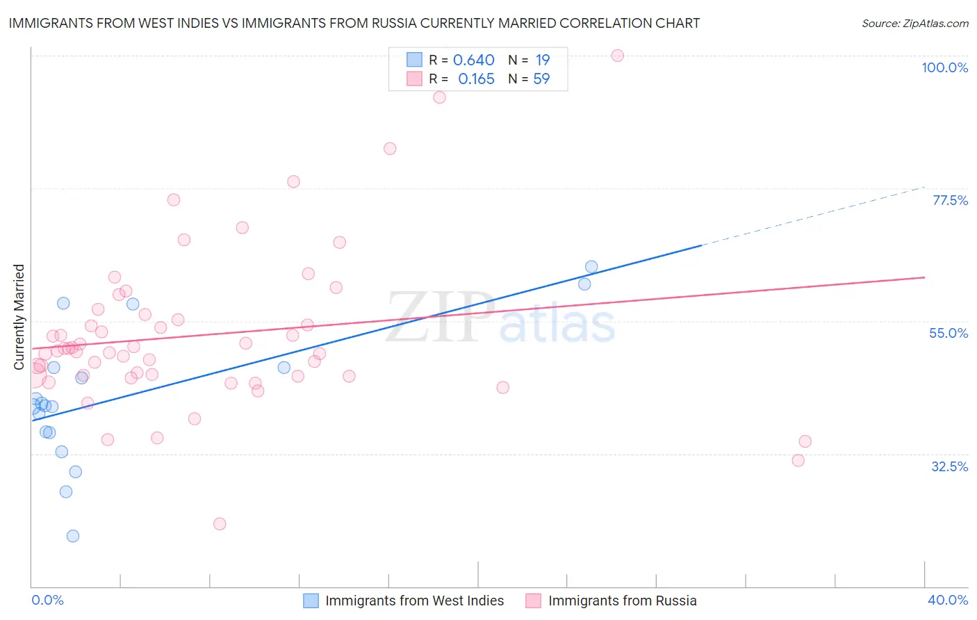Immigrants from West Indies vs Immigrants from Russia Currently Married