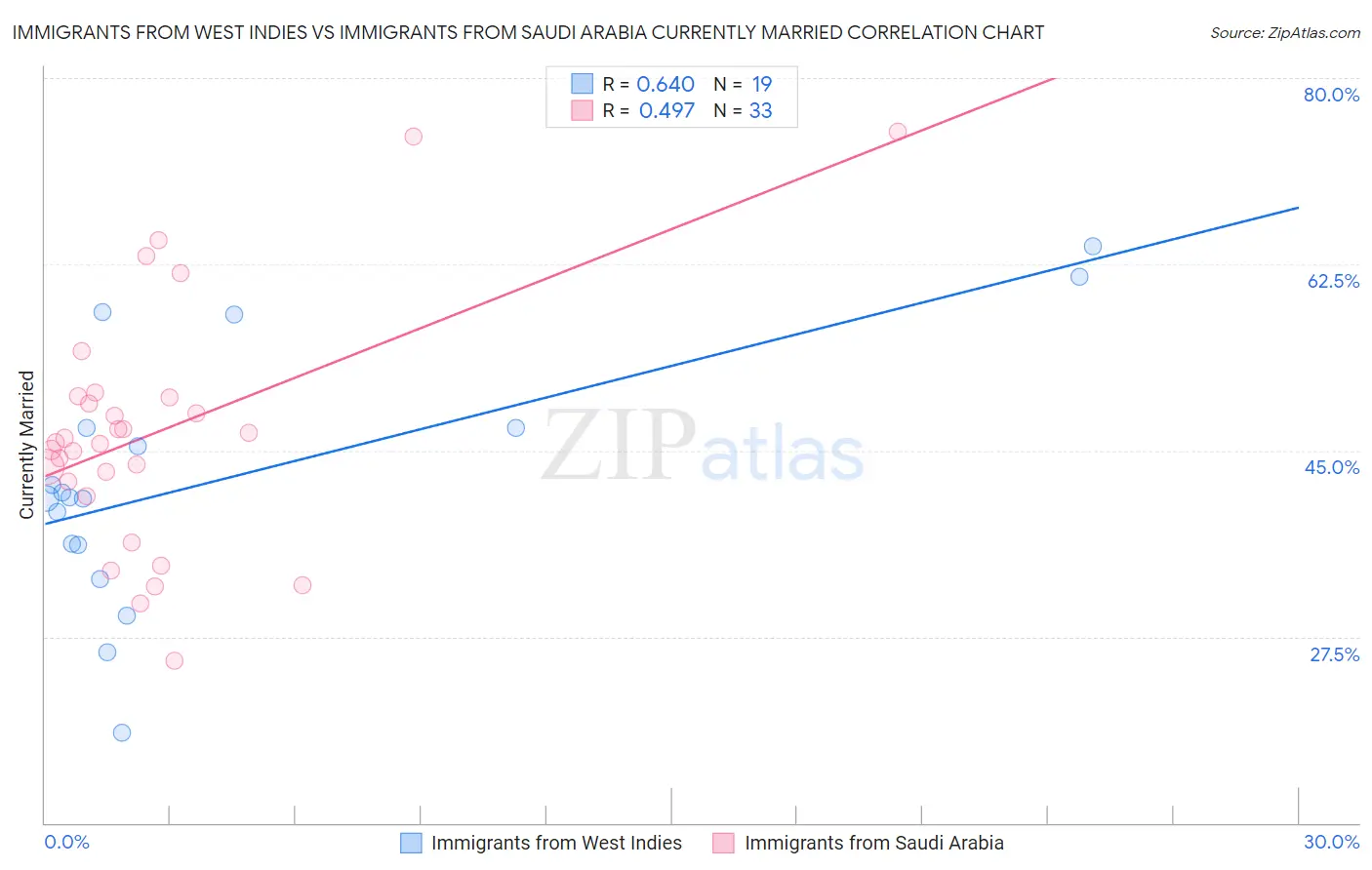 Immigrants from West Indies vs Immigrants from Saudi Arabia Currently Married