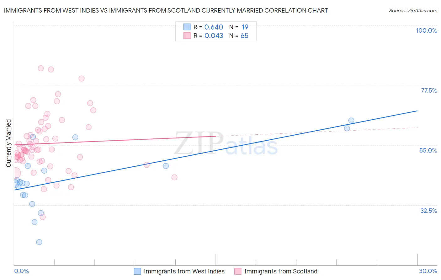 Immigrants from West Indies vs Immigrants from Scotland Currently Married