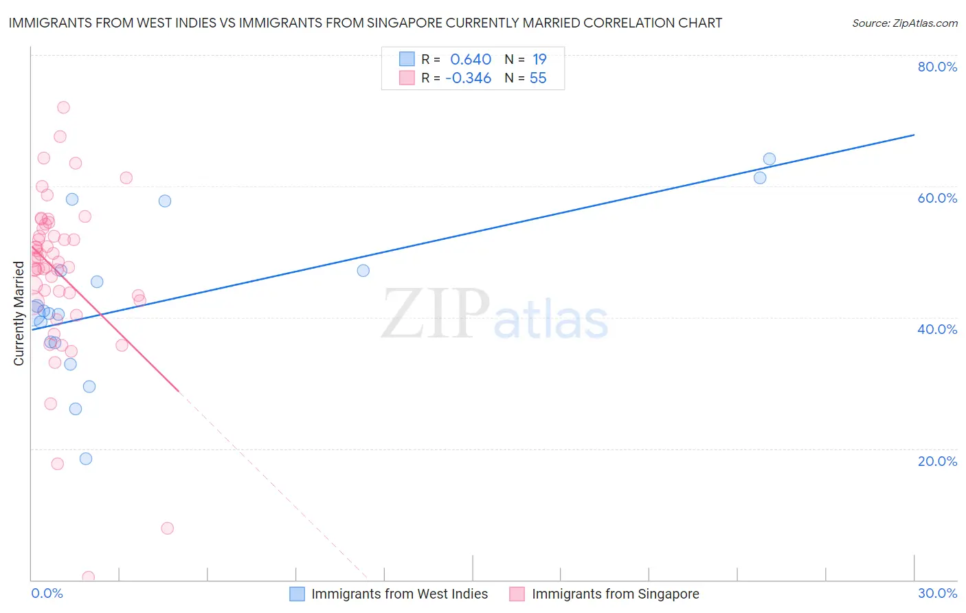 Immigrants from West Indies vs Immigrants from Singapore Currently Married