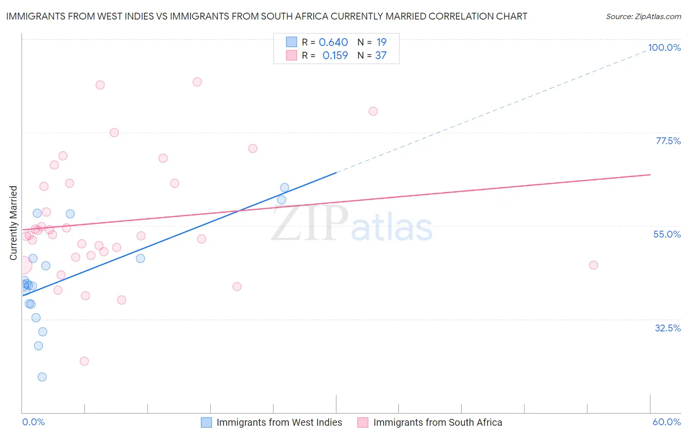 Immigrants from West Indies vs Immigrants from South Africa Currently Married