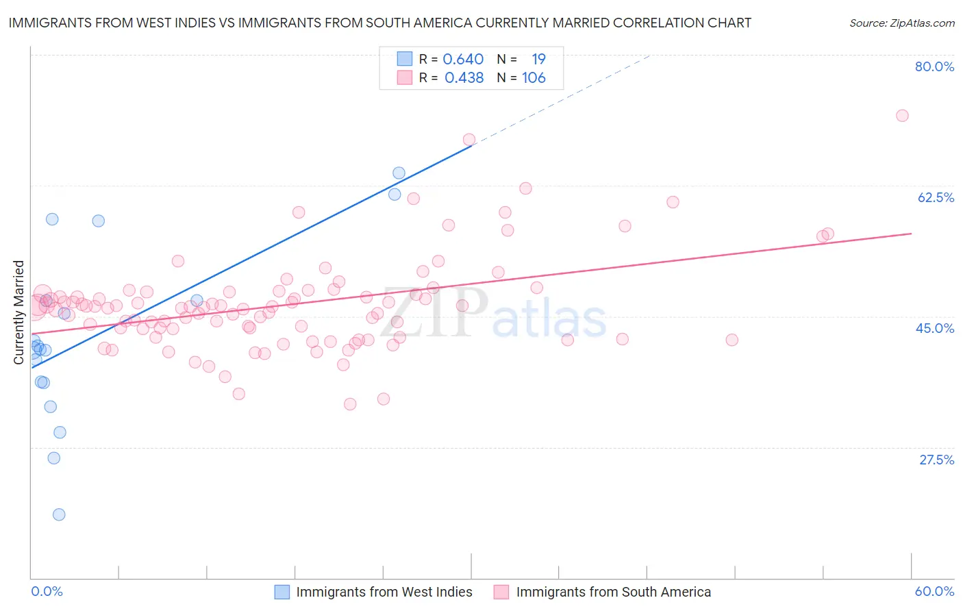 Immigrants from West Indies vs Immigrants from South America Currently Married