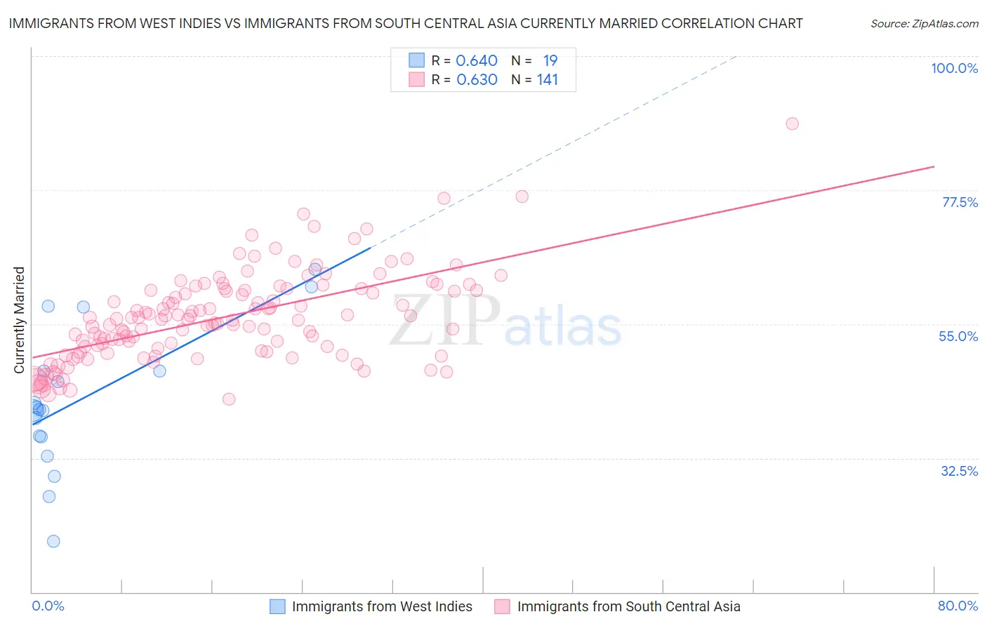 Immigrants from West Indies vs Immigrants from South Central Asia Currently Married