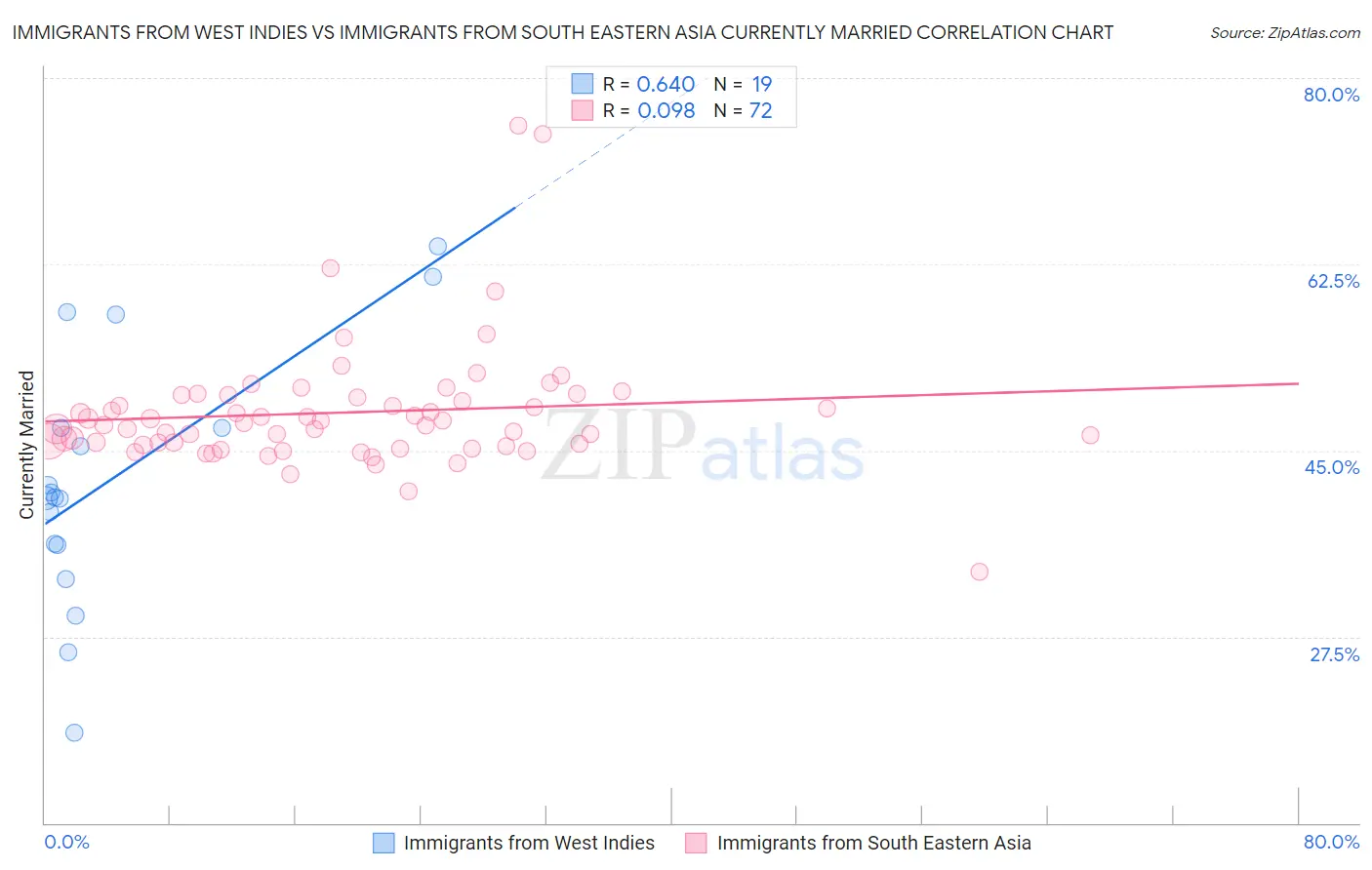 Immigrants from West Indies vs Immigrants from South Eastern Asia Currently Married