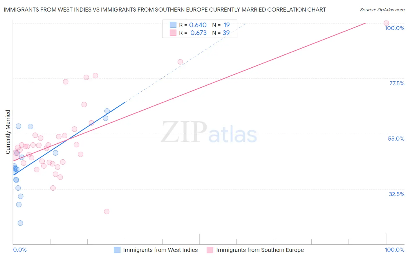 Immigrants from West Indies vs Immigrants from Southern Europe Currently Married
