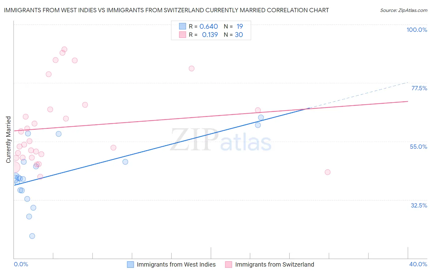 Immigrants from West Indies vs Immigrants from Switzerland Currently Married
