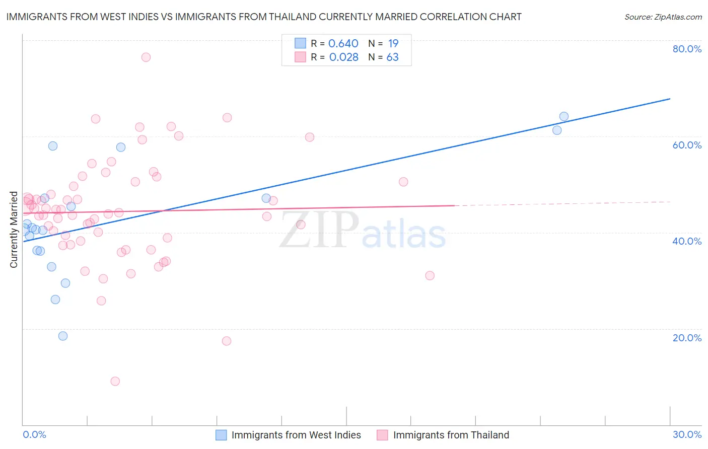 Immigrants from West Indies vs Immigrants from Thailand Currently Married