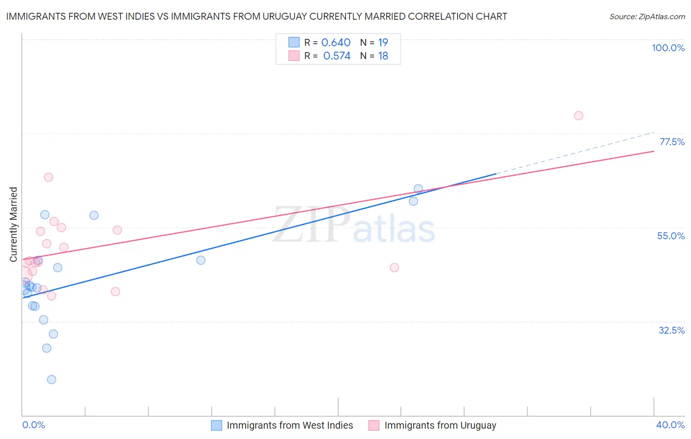 Immigrants from West Indies vs Immigrants from Uruguay Currently Married