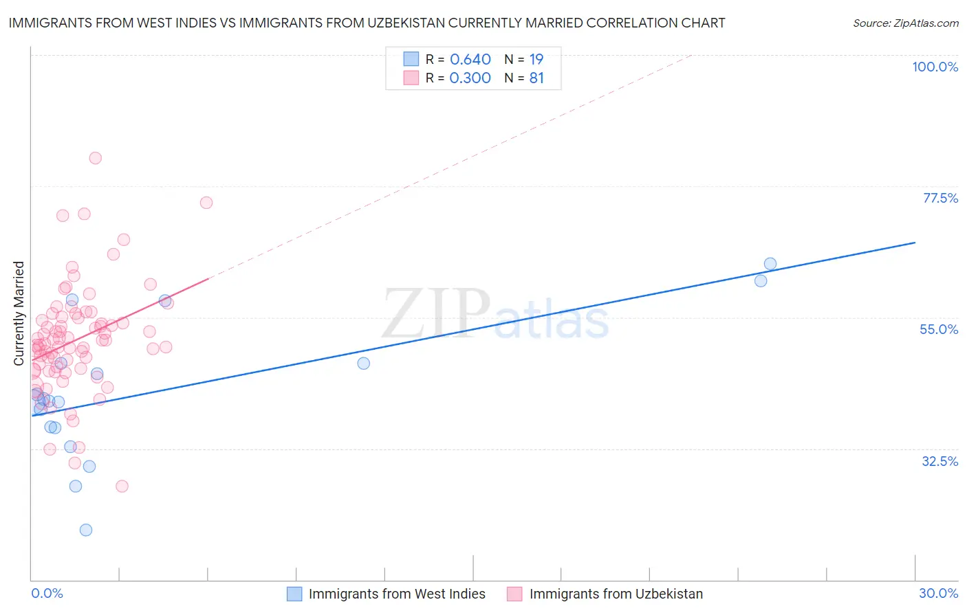 Immigrants from West Indies vs Immigrants from Uzbekistan Currently Married