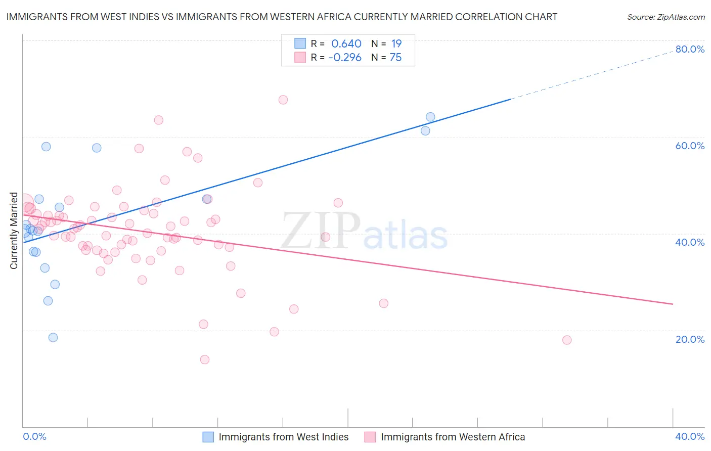 Immigrants from West Indies vs Immigrants from Western Africa Currently Married