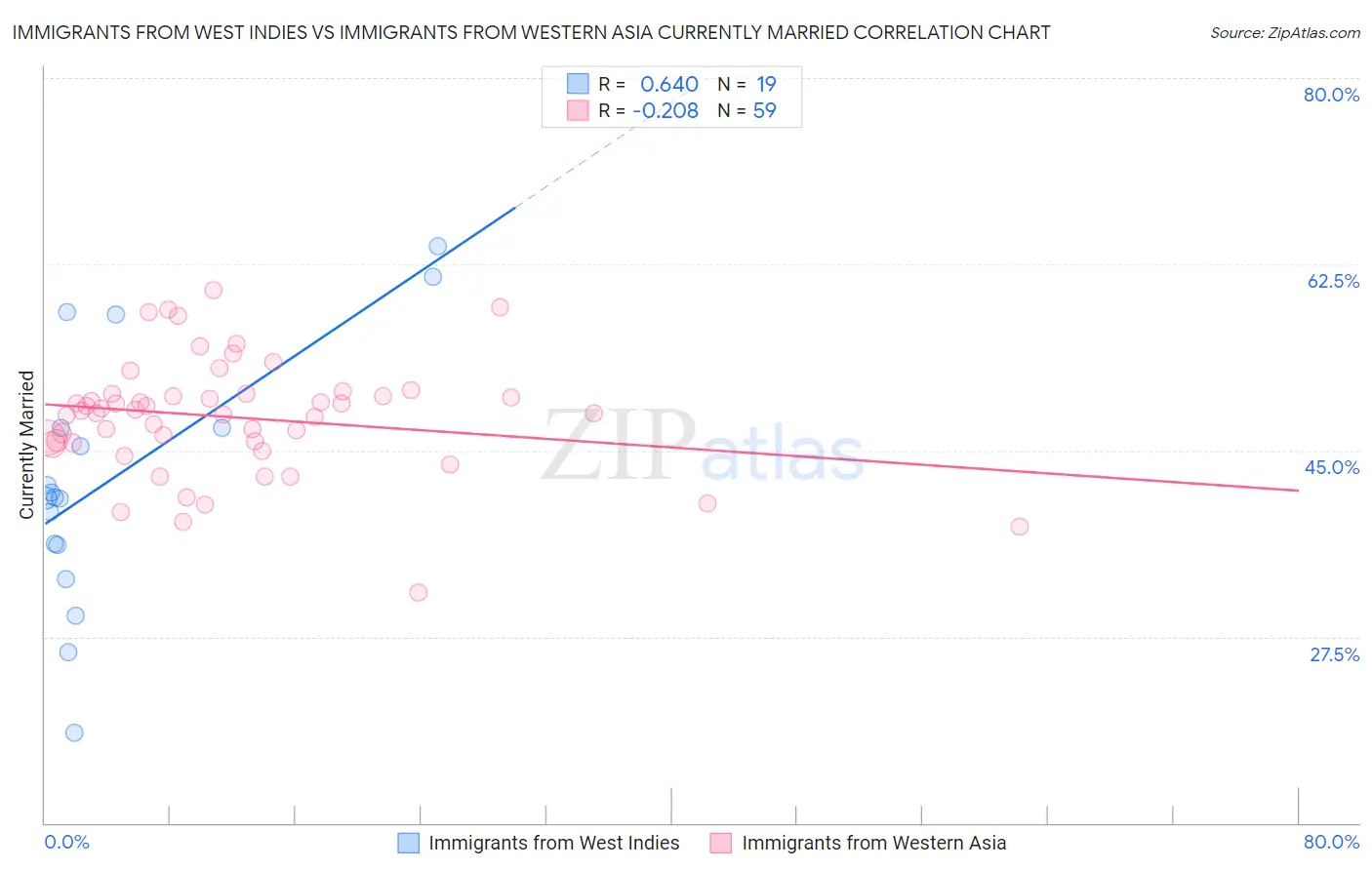 Immigrants from West Indies vs Immigrants from Western Asia Currently Married