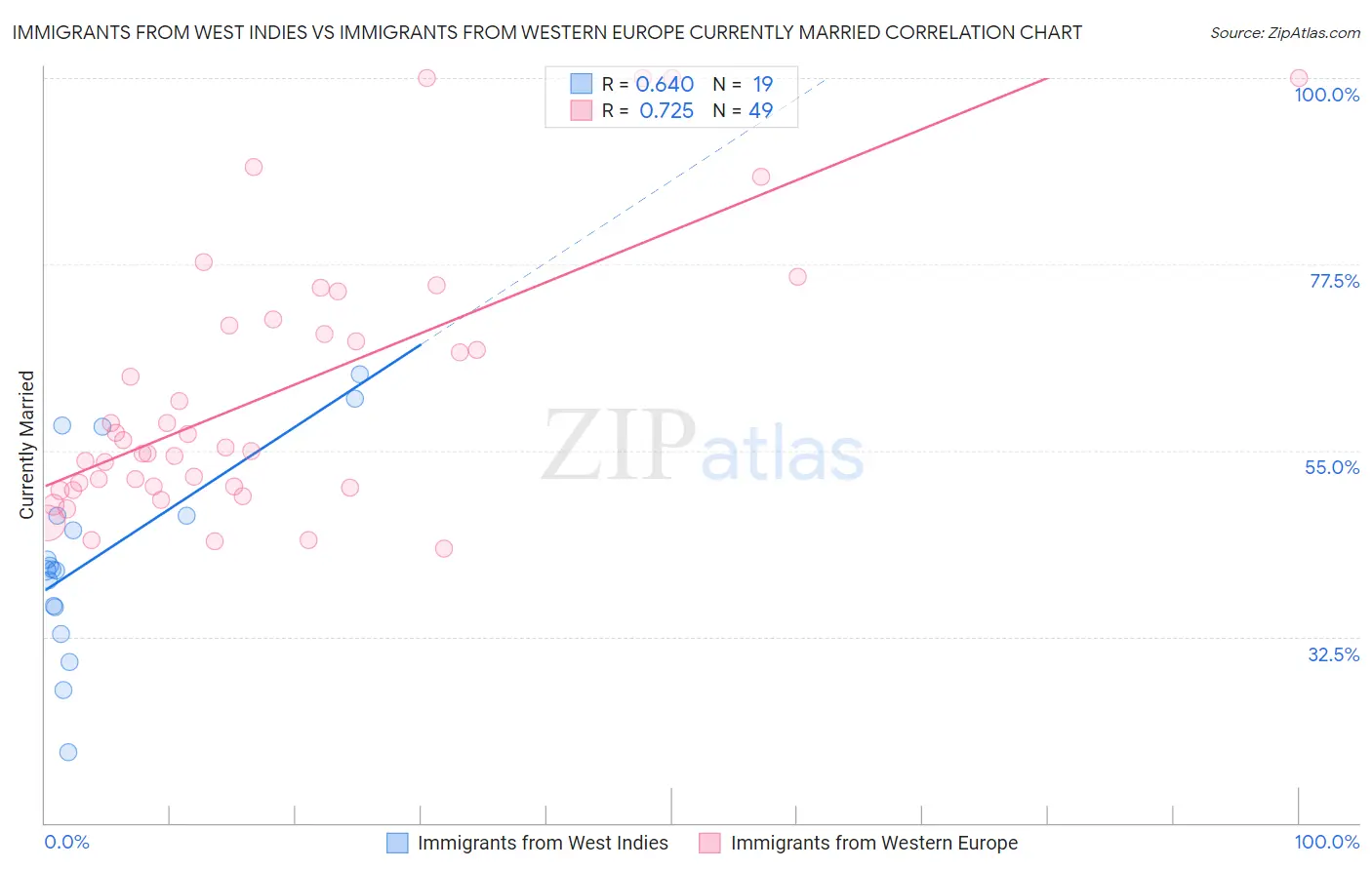 Immigrants from West Indies vs Immigrants from Western Europe Currently Married