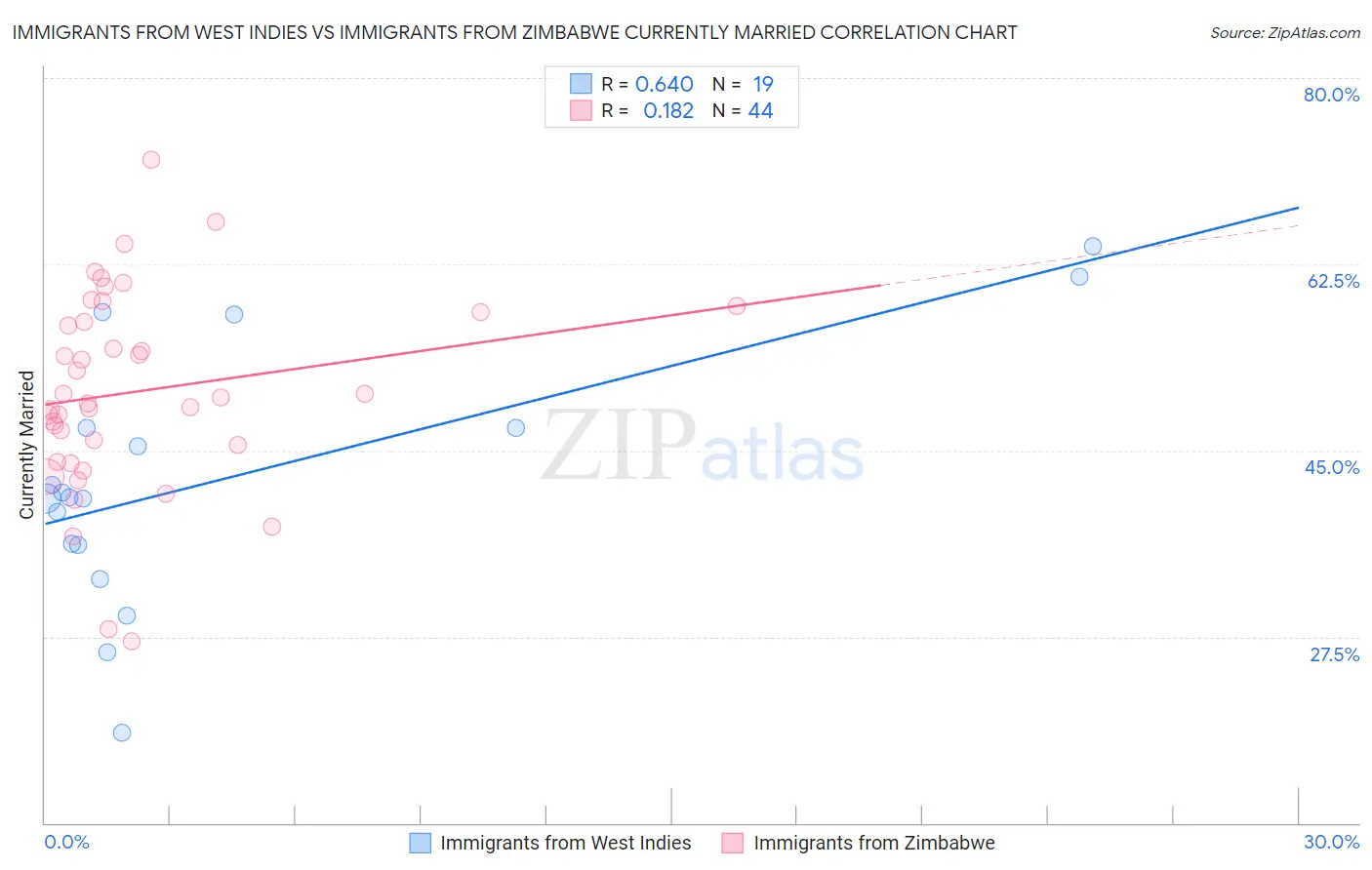 Immigrants from West Indies vs Immigrants from Zimbabwe Currently Married