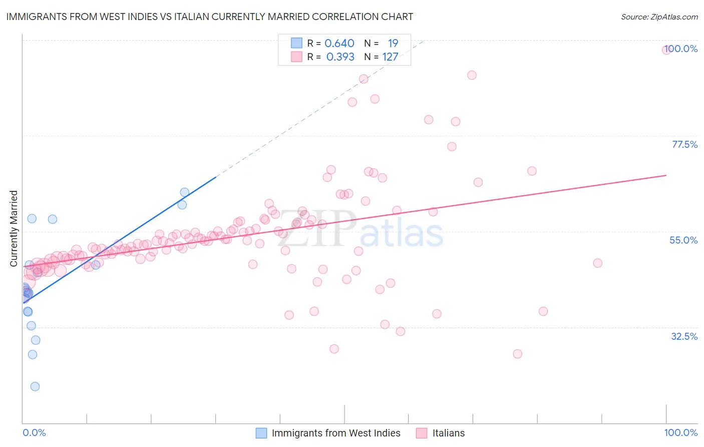 Immigrants from West Indies vs Italian Currently Married