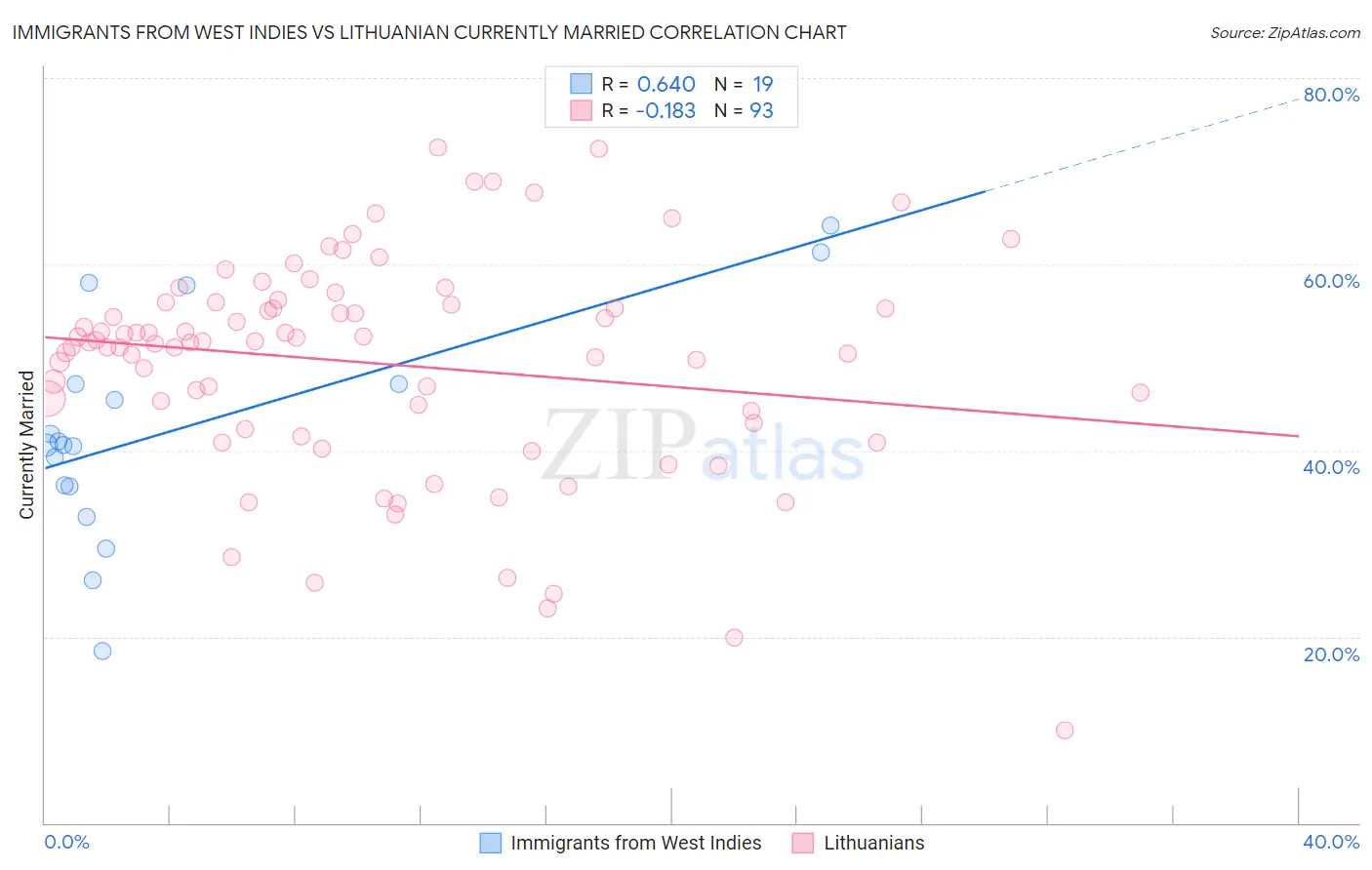 Immigrants from West Indies vs Lithuanian Currently Married