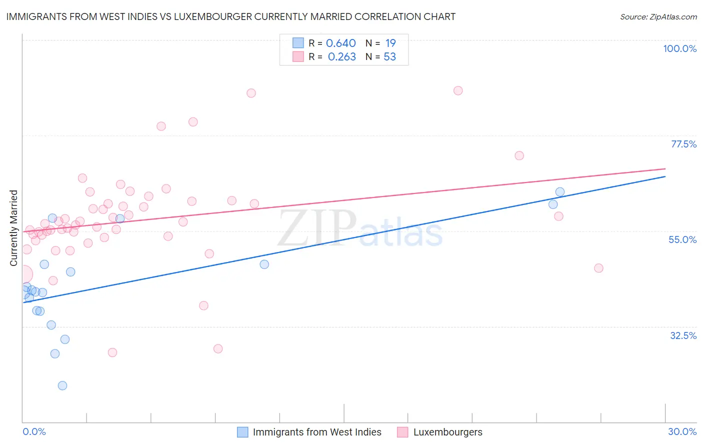 Immigrants from West Indies vs Luxembourger Currently Married
