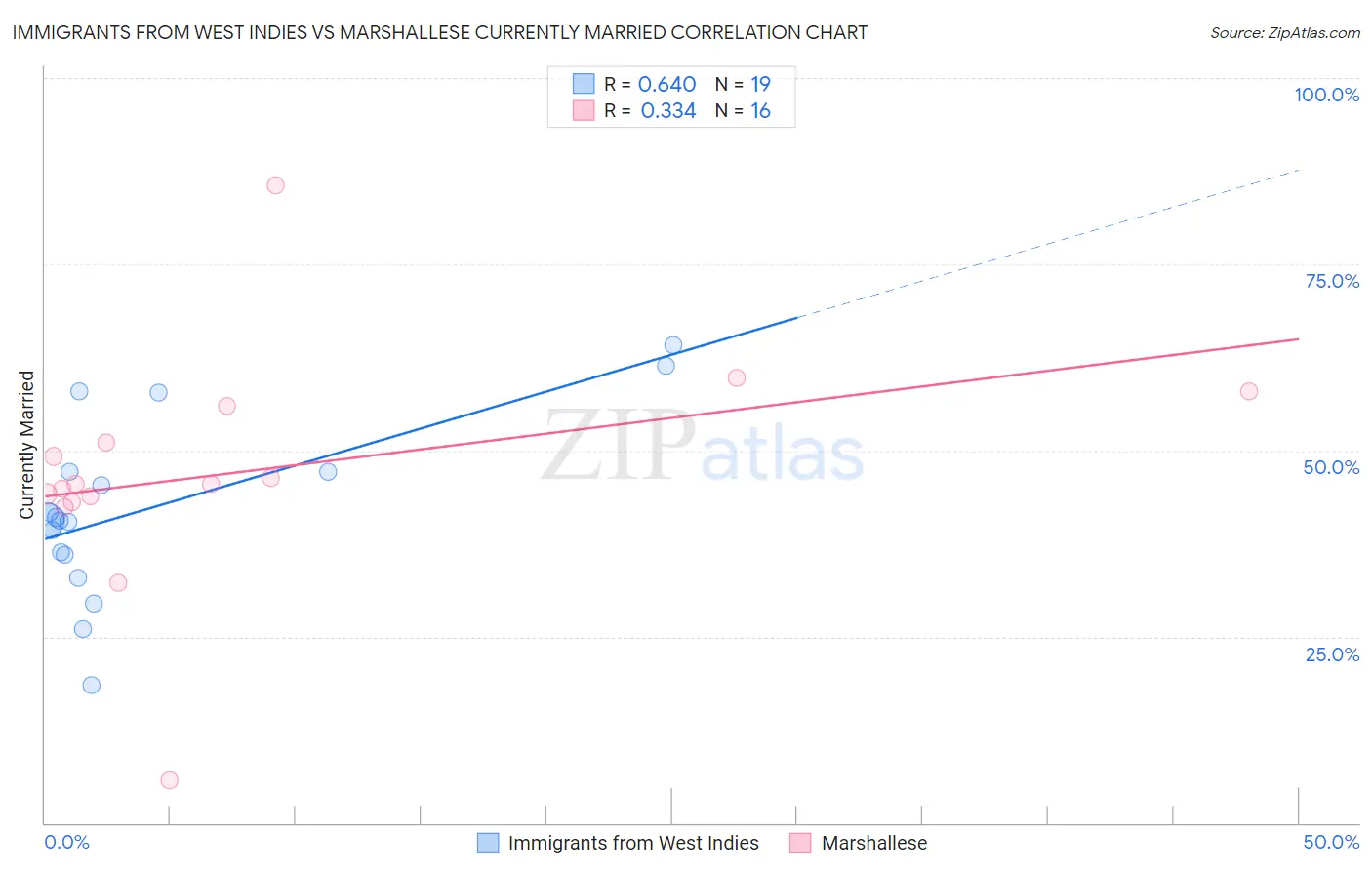 Immigrants from West Indies vs Marshallese Currently Married