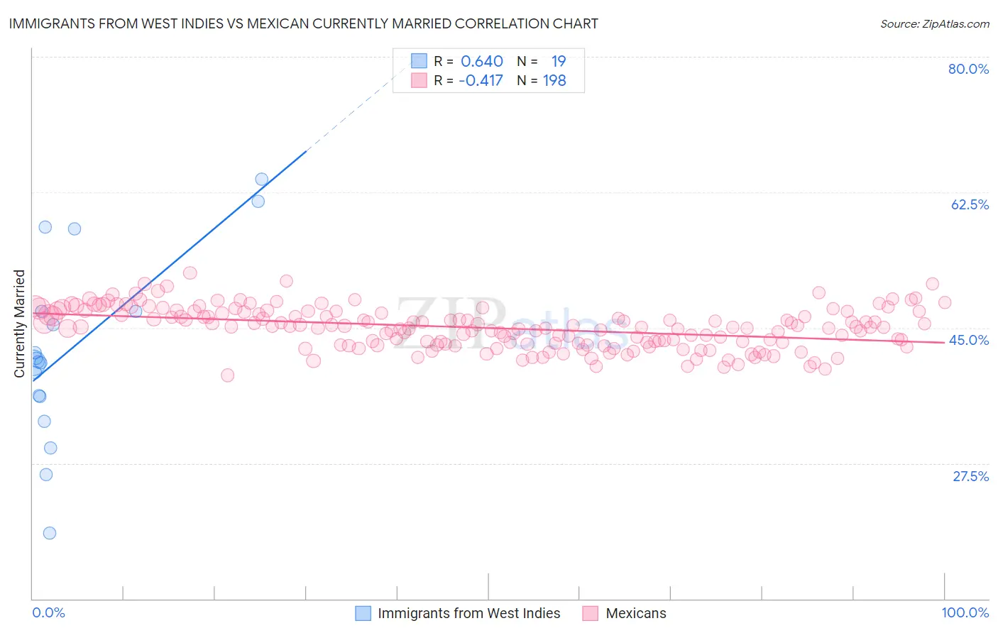 Immigrants from West Indies vs Mexican Currently Married