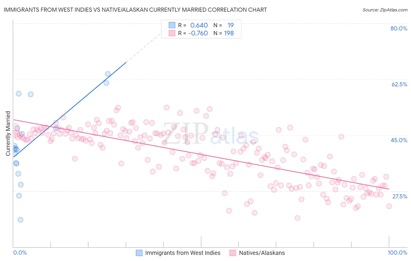 Immigrants from West Indies vs Native/Alaskan Currently Married