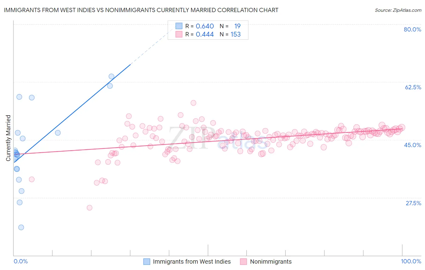 Immigrants from West Indies vs Nonimmigrants Currently Married