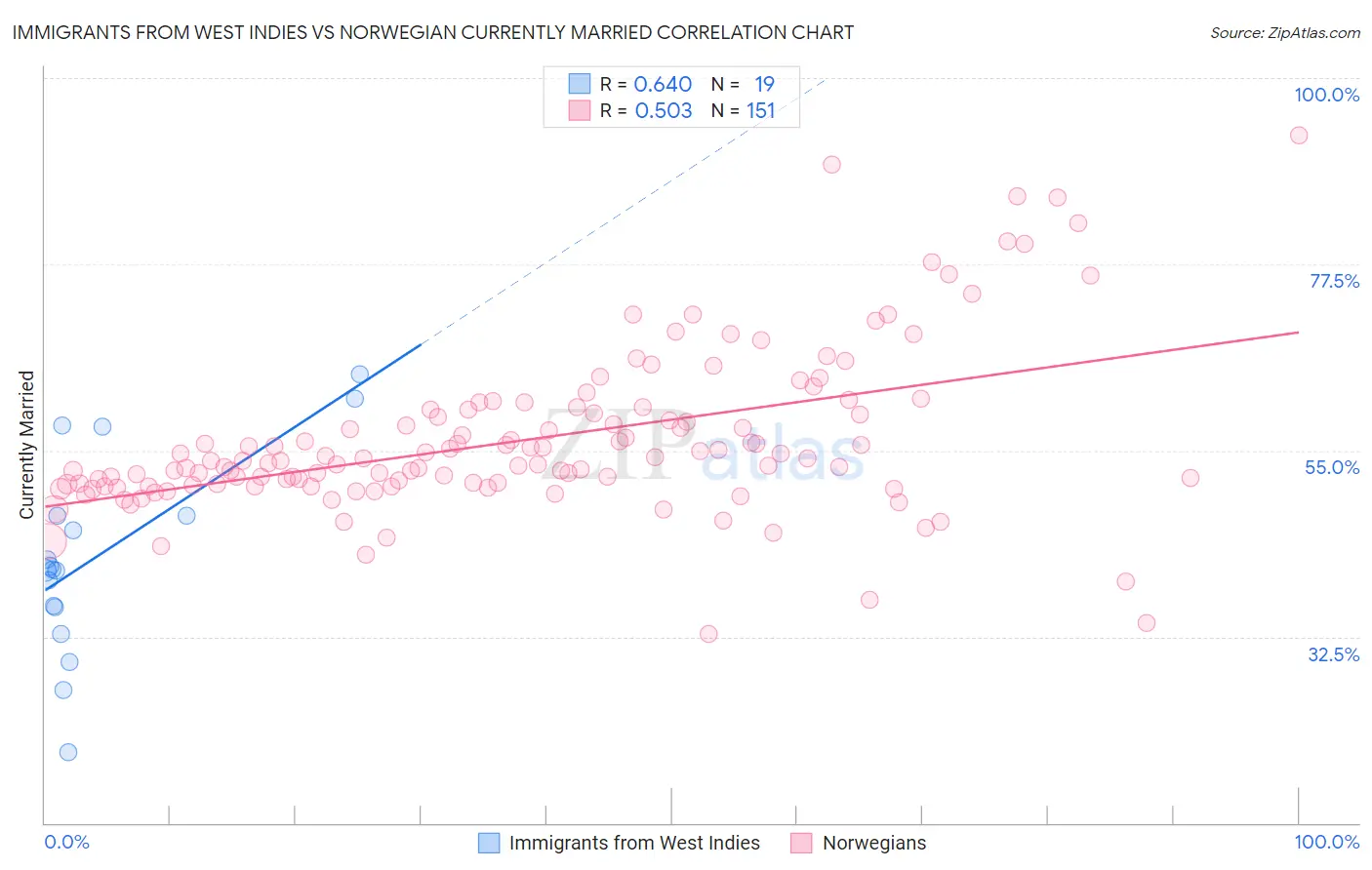 Immigrants from West Indies vs Norwegian Currently Married