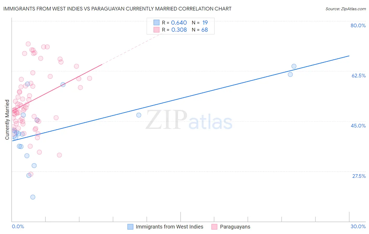 Immigrants from West Indies vs Paraguayan Currently Married