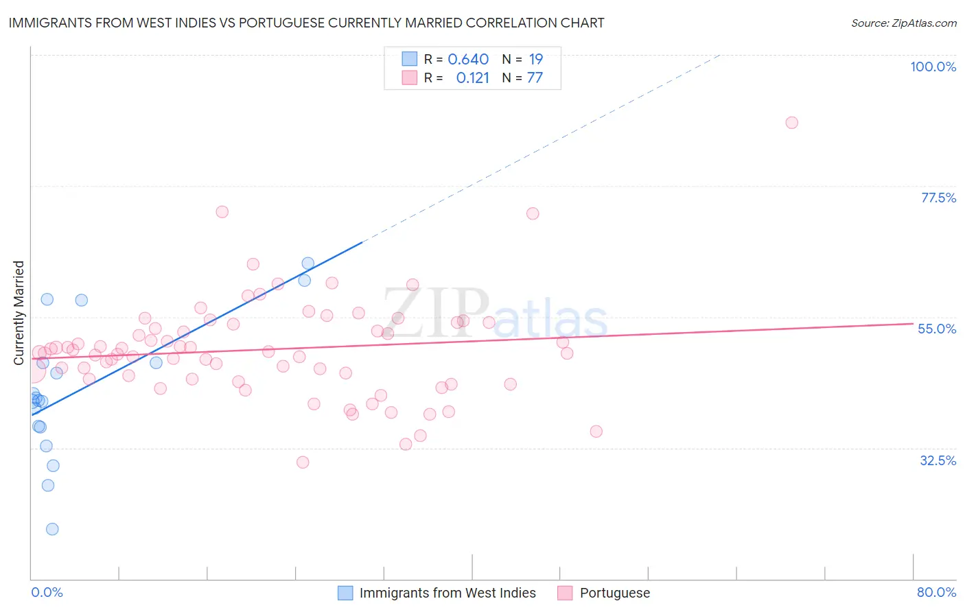 Immigrants from West Indies vs Portuguese Currently Married