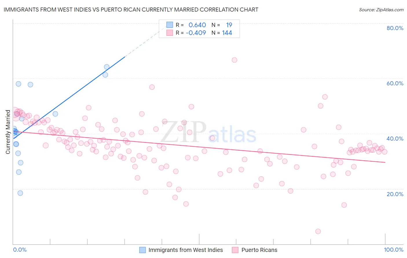 Immigrants from West Indies vs Puerto Rican Currently Married